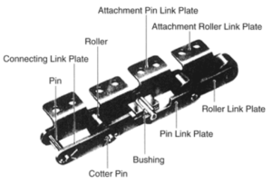 Partes de una cadena transportadora al detalle