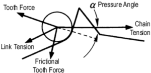 Equilibrio de fuerzas alrededor de un rodillo de una cadena