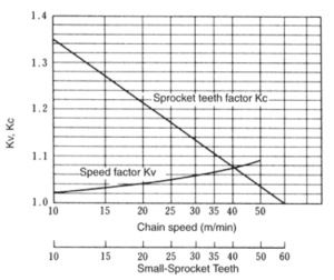 Figura 4.6 Factor de velocidad (Kv) y Factor de rueda dentada (Kc)